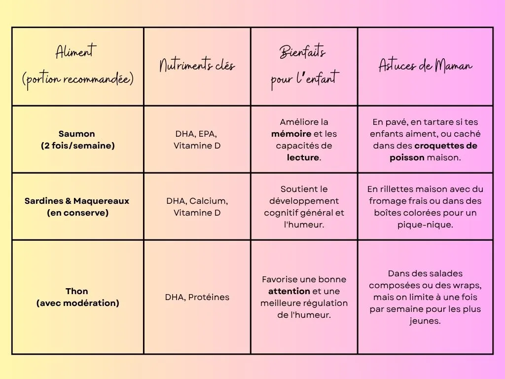 Tableau des aliments (les poissons) qui boostent la mémoire des enfants