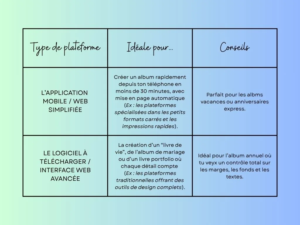 Tableau donnant des types de plateformes pour créer des albums photos sur le net